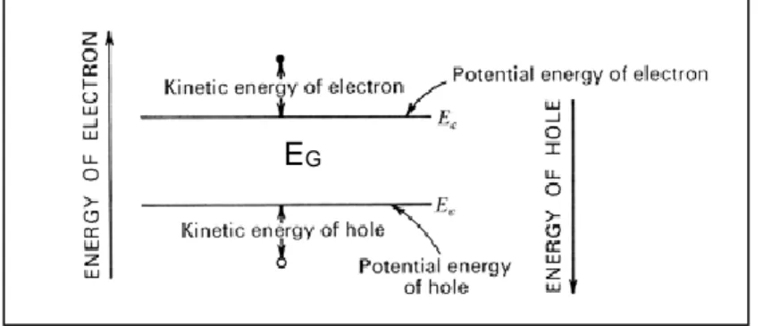 Diagramme simplifié des bandes d'énergie d'un SC  (source : http://www.klab.caltech.edu) 