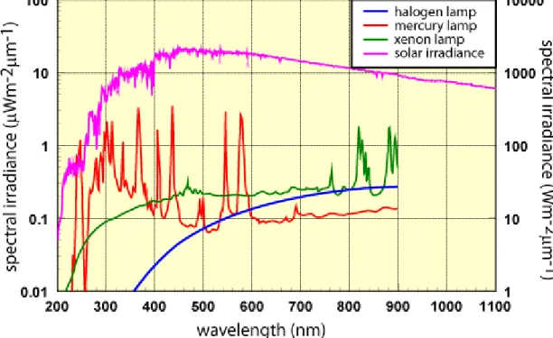 Illustration : http://pveducation.org/pvcdrom/properties-of-sunlight/spectral-irradiance 