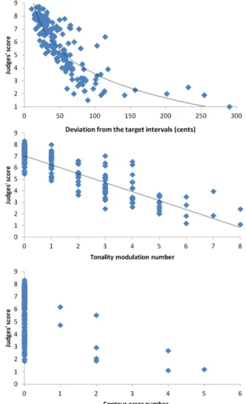 FIGURE 3. Relationship between judges’ scores and interval devia- devia-tion (top), judges’ scores and tonality moduladevia-tion number (middle), and judges’ scores and contour error number (bottom).