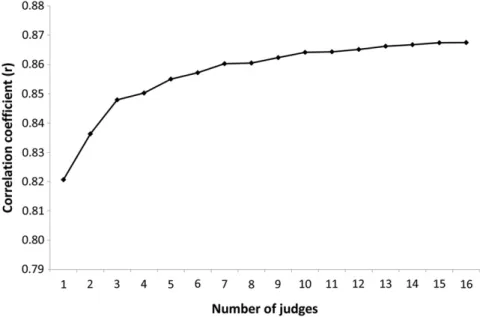 FIGURE 4. Evolution of the correlation interval deviation/average judge score as a function of the number of judges (n) in the panel