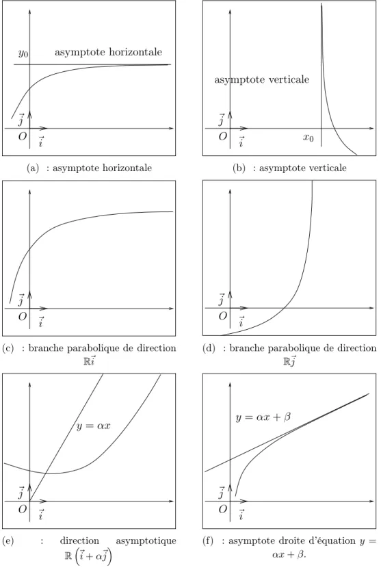 Fig. 1.7. les six cas de la déﬁnition 1.25.