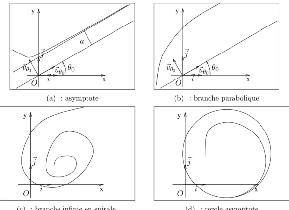 Fig. 2.3. les quatre cas de la déﬁnition 2.13.