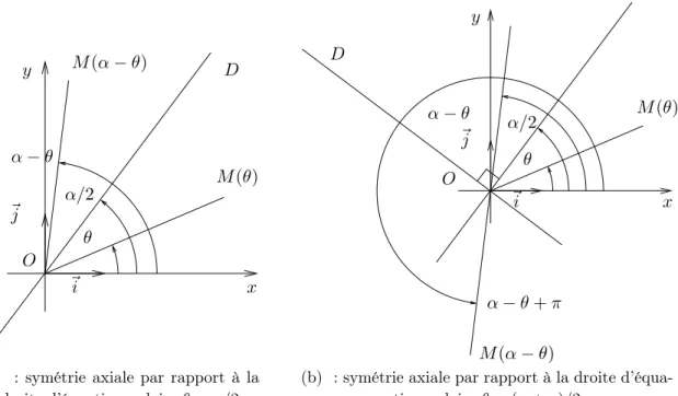 Fig. 2.4. réduction par symétrie axiale.