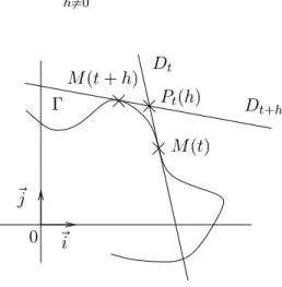 Fig. 3.7. Les droites D t et D t + h et les points P t ( h ) et M ( t ) . Voir la ﬁgure 3.7.