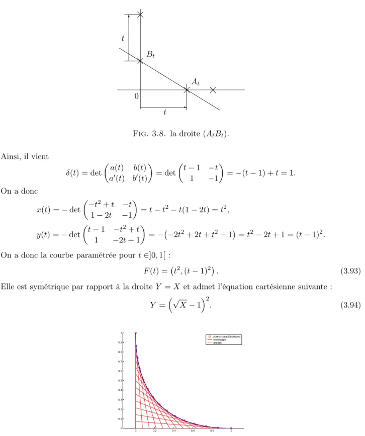 Fig. 3.9. Quelques droites D t , quelques points caractéristiques et la courbe enveloppe de l’exemple 3.48.