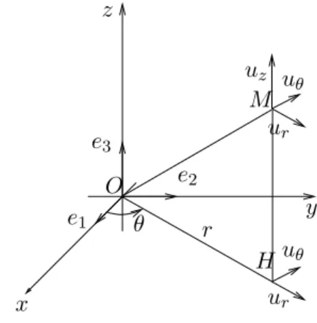 Fig. 2.2. Les coordonnées cylindriques La base locale est notée (u r , u θ , u z ) et on a