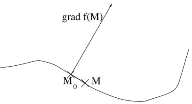 Fig. 2.5. Le gradient de f en un point de la courbe f (x, y) = constante.
