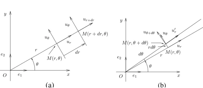Fig. 2.9. La variation élémentaire en polaire avec variation seule de r (a) ou de θ (b).