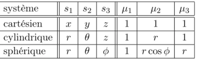 Tab. 2.1. coordonnées s i et multiplicateurs µ i dans le plan
