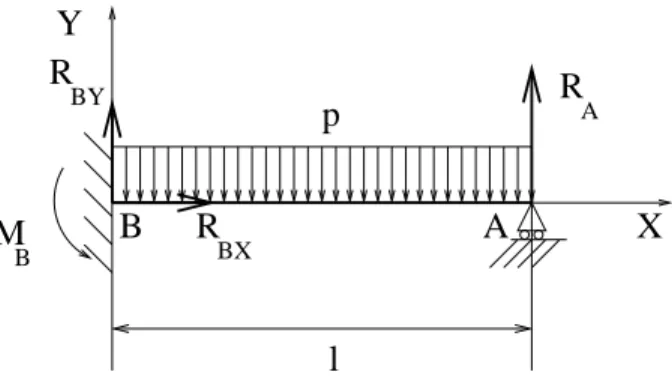 Fig. 3.1. Une poutre hyperstatique Les trois équations de l’équilibre fournissent le système