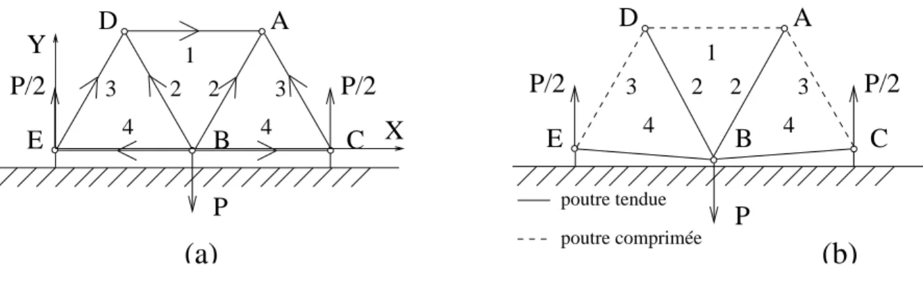 Fig. 3.3. Un treillis : forme initiale (a) et forme déformée (b)
