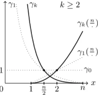 Figure 2. The functions x 7→ γ k (x) and q 7→ γ k (n/q) are both convex, and such that γ k (n/2) = 1.