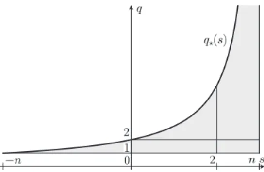 Figure 1. The optimal constant C q,s in (7) is independent of q and determined for any given s by the critical case q = q ? (s) which  corre-sponds to the Hardy-Littlewood-Sobolev inequality (1) if s ∈ (−n, 0) and to the Sobolev inequality (5) if s ∈ (0, n