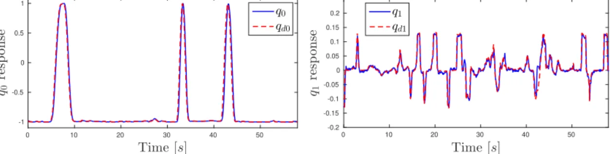 Figure 11: Quadrotor attitude quaternion tracking