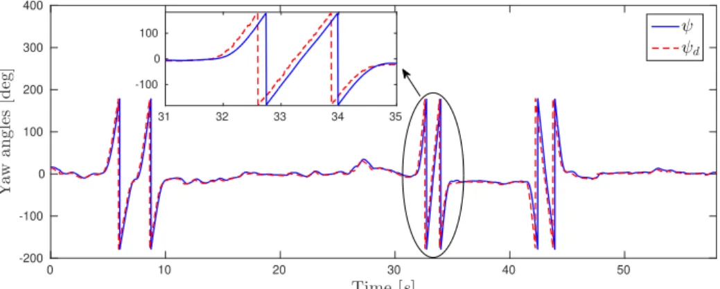 Figure 14: Yaw response using ψ d from the bracelet. Notice how discontinuities appear in yaw Euler representation when a full 360 ◦ turn is performed.