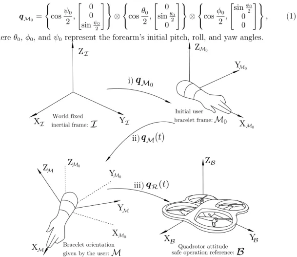 Figure 1: Reference frames for quadrotor attitude reference.