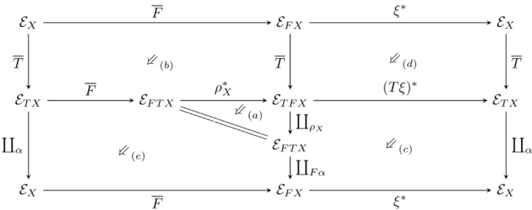 Figure 1: Compatibility of contextual closure in a fibration