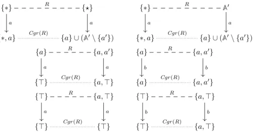 Figure 3: Proving R to be a bisimulation up to congruence