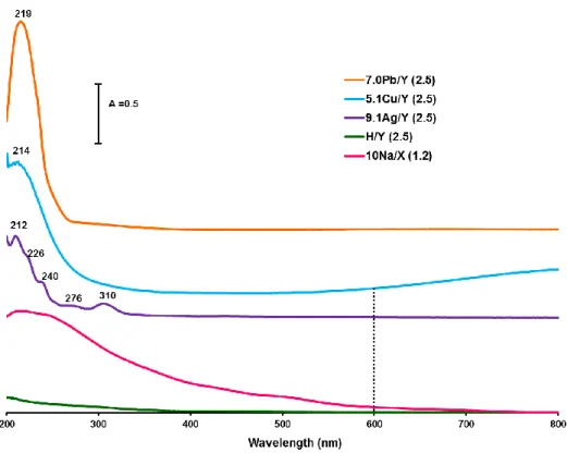 Figure 1 : DRS-UV-Vis spectra of metal-exchanged Y and X zeolites 