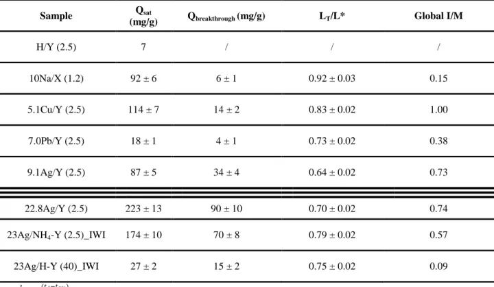 Table  2 :  The  obtained  CH 3 I  retention  performances  using  the  investigated  metal  loaded  zeolites  (C 0   =  1333  ppm, T=100°C)