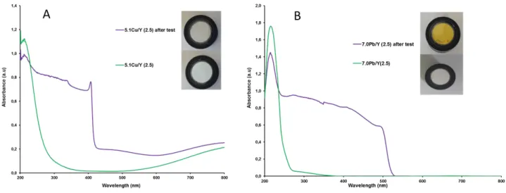 Figure 3 : DRS-UV-Vis spectra of (A) 5.1Cu/Y and (B) 7.0Pb/Y sorbents before and after CH 3 I adsorption test  performed at 100°C