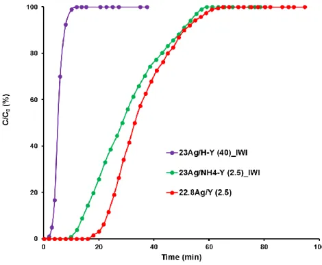 Figure 5 : CH 3 I breakthrough curves obtained for 22.8Ag/Y (2.5), 23Ag/NH4-Y (2.5) and 23Ag/H-Y (40)_IWI (C0 = 1333  ppm, T = 100°C)