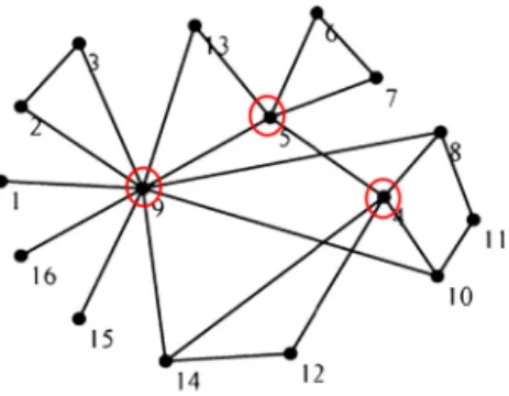 Fig. 6. The 16-student network. For δ = 0 . 19 , t = 10, the optimal group is composed of the students labeled with numbers 4, 5 and 9.