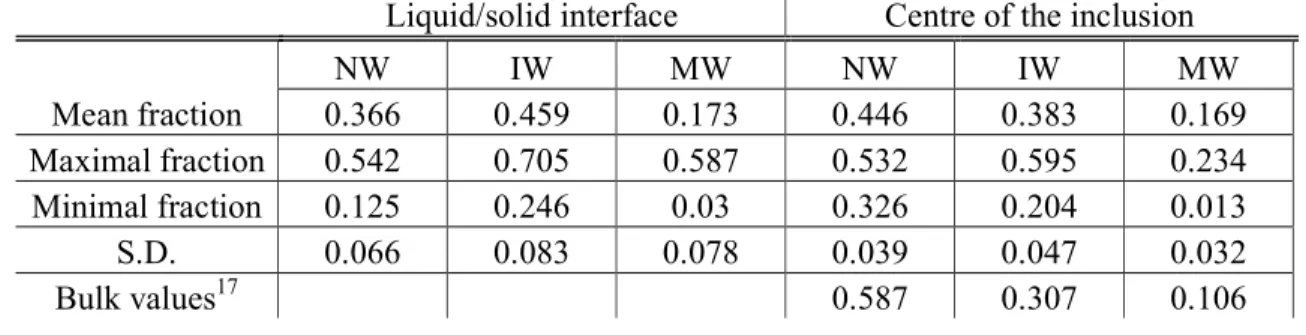 Table 1: Molecular fractions of three types of H 2 O molecules in the inclusion, calculated from  the decomposition of the OH-stretching band