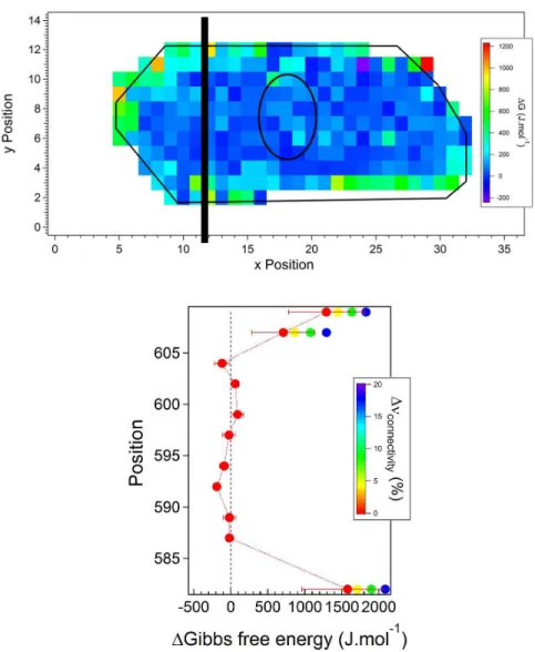 Figure 8. Gibbs free energy mapped as a function of the beam location in the inclusion