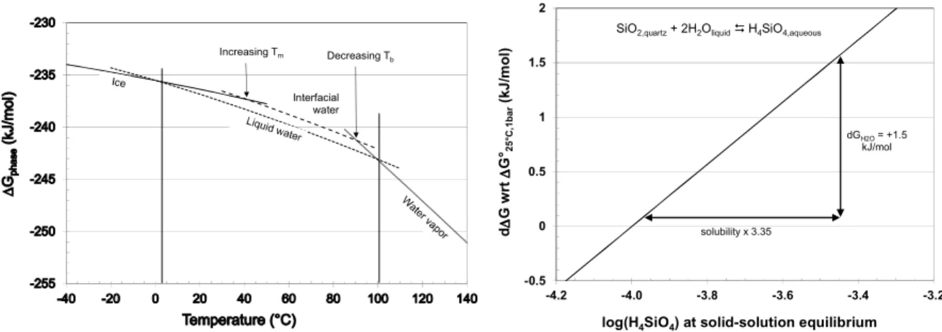 Figure 9. The estimated shifts of the phase transition temperatures (left) and quartz solubility  (right) corresponding to the thermodynamic signature of interfacial water presently measured