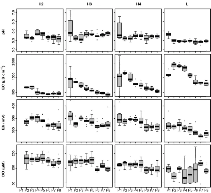 Figure  2:  Evolution  of  physicochemical  parameters  in  each  sampling  level.  Boxplots  represent  the  median, 25th percentile and the 75th percentile, error bars indicate 10th and 90th percentile