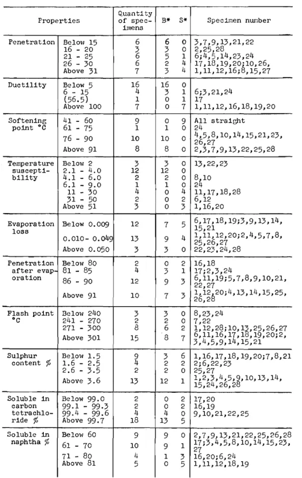 Table II