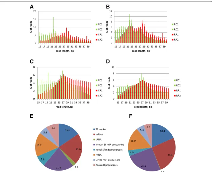 Fig. 1 Size profiling of small non coding RNAs and their homology to different RNA classes or to Transposable Elements (TE)