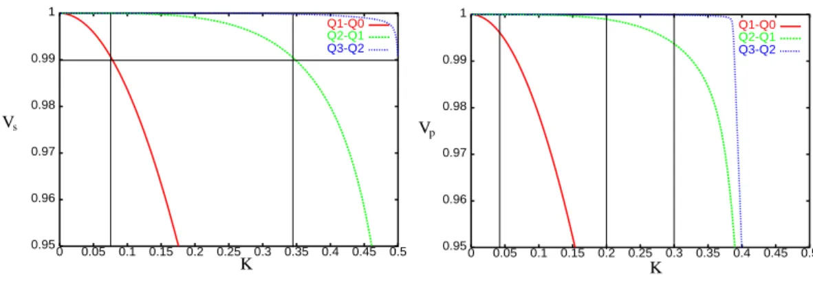 Fig. 2.20: Comparaison des courbes de dispersion sur les ondes S (à gauche) et P (à droite) entre les schémas Q 1 Q 0 , Q 2 Q 1 et Q 3 Q 2 pour  = 0 : 2 et la direction de dispersion maximale