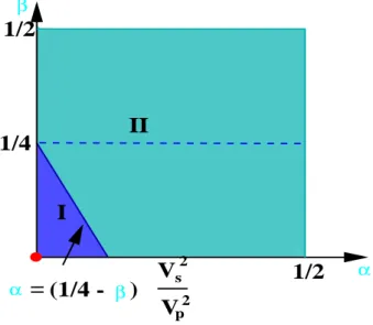 Fig. 3.1: Domaines de stabilité I et II dénis en fonction des paramètres  et 