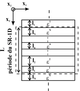 Fig.  2  :  Schéma  du  SR-1D  constitué  de  N  matériaux  différents;  l n   et   n   représentent  respectivement  l'épaisseur puis la matrice des tenseurs de permittivité  diélectrique du n ième  matériau constituant le SR