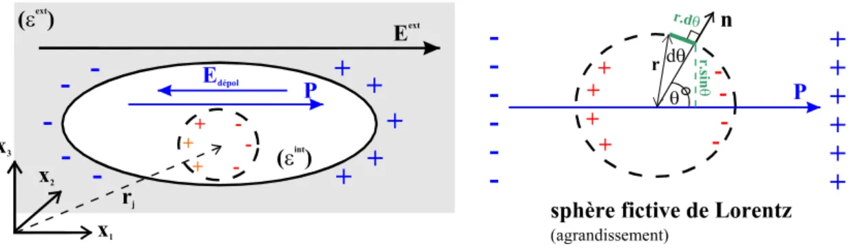 Fig. 3 : Schéma d'une inclusion de forme ellipsoïdale allongée selon l'axe x 1 , de permittivité diélectrique   int , noyée  dans  un  milieu  de  permittivité   ext ,  soumis  à  un  champ  électrique  E ext 