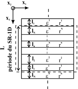Fig.  4  :  Schéma  du  SR-1D  constitué  de  N  matériaux  différents;  l n ,   n   et  r n   représentent  respectivement  l'épaisseur,  la  matrice  des  tenseurs  de  permittivités  diélectriques,  puis  la  matrice  des  tenseurs   électro-optiques d