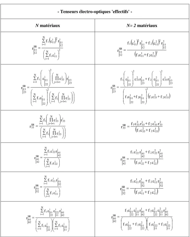Tableau  4:  Expressions  analytiques  des  tenseurs  électro-optiques  effectifs  de  SR  de  symétrie  trigonale  (3)  pouvant être appliquées aux symétries trigonale (32 et 3m), orthorhombique (2mm), hexagonale (6,  6 , 6mm et 