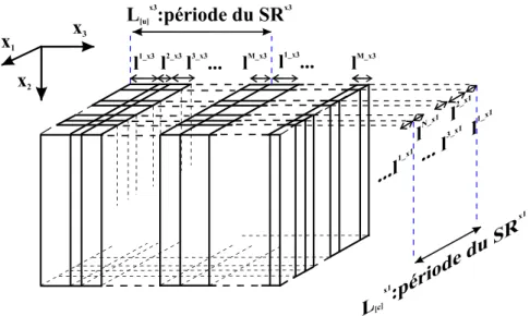 Fig.  6  :  Schéma  'topologique'  d'un  matériau  hétérostructuré,  périodique  selon  deux  directions  x 3   et  x 1   (SR- (SR-2D); l n xi