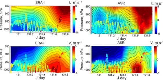 Figure 9. U and V winds observed during the CMET flight 5 soundings (filled circles) compared to 4-D interpolated (latitude, longitude, pressure, time) model data from ERA-I and ASR.