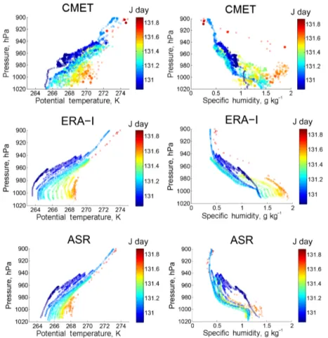 Figure 10. Profiles of potential temperature and specific humidity during flight 5 as observed by the CMET balloon and according to the 4-D interpolated ERA-I and ASR model outputs