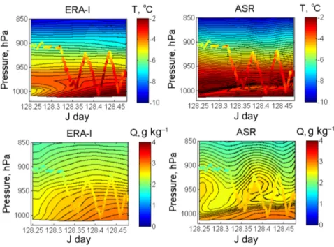 Figure 5. Temperature and specific humidity measured during the CMET flight 4 soundings (filled circles) compared to 4-D interpolated (latitude, longitude, pressure, time) model data from ERA-I and ASR.