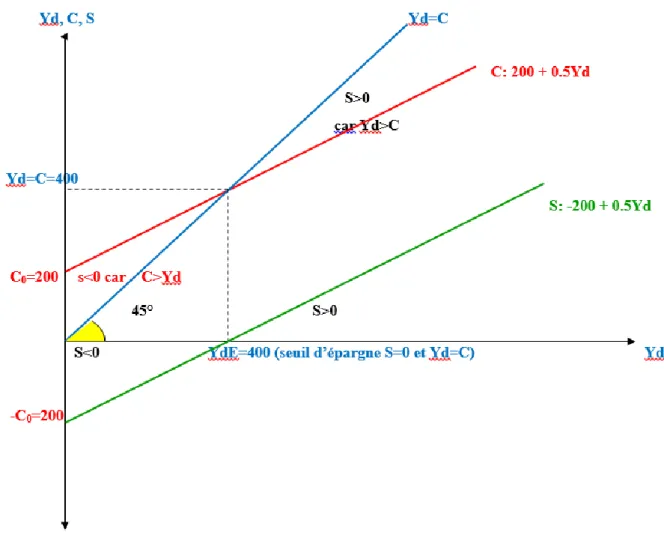 Figure 5 Présentation de la fonction de consommation Keynésienne  