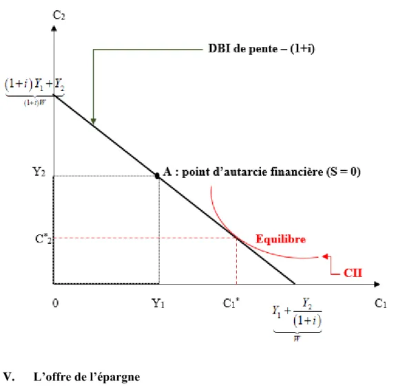 Figure 8 Présentation graphique de l’équilibre 