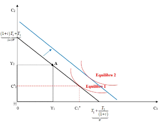 Figure  9  Présentation  de  l’effet  d’une  variation  des  revenus  sur  le  comportement  de  la  consommation  