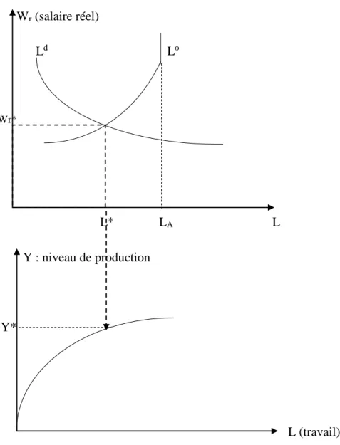 Figure 14 : Illustration de l’équilibre du marché de travail         W r  (salaire réel)            L d L o Wr*                                                                                                                                                 