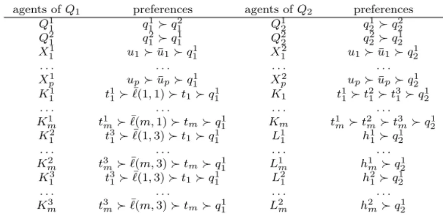 Table 2: The agents of clique Q 1 (clique Q 2 , respectively) are listed in the first column (third column, respectively) and their preferences are given in the second column (fourth column, respectively)