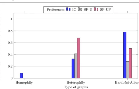 Fig. 7: Likelihood of existence of an LEF allocation in dec-LEF problem for different classes of graphs (with homophily, with heterophily or of type Barab´ asi-Albert) and different types of ordinal preferences (IC, SP-U or