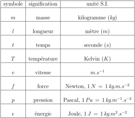 Tableau A.1: Unit´ es de base
